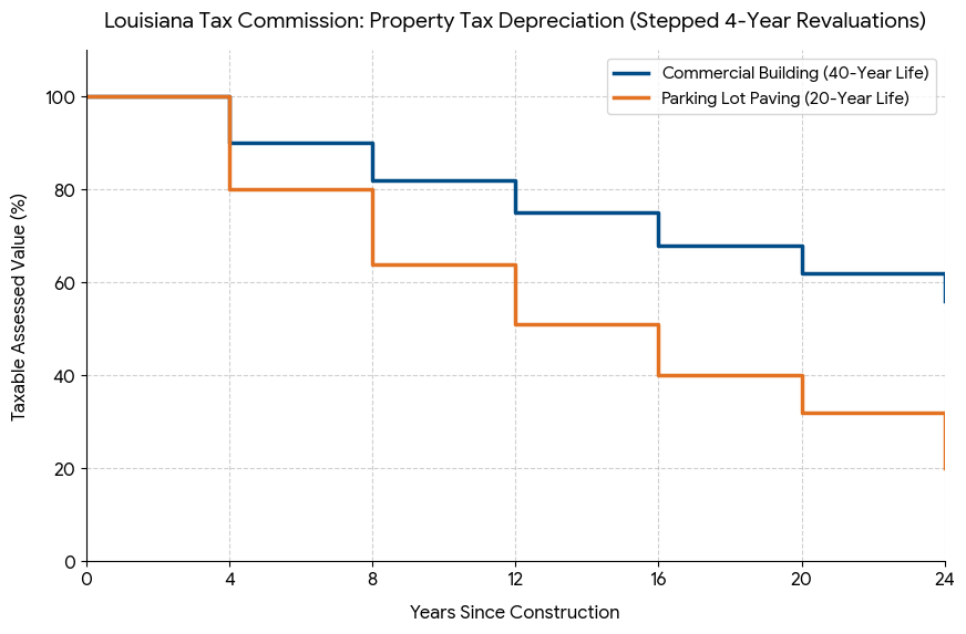 depreciation curve chart